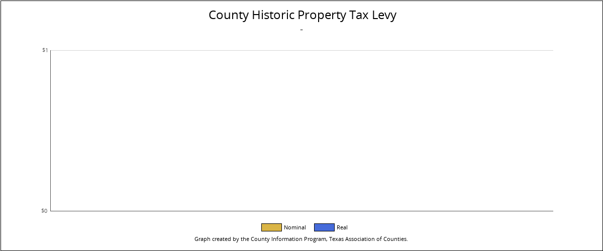 Bar chart showing county property tax levy by year.