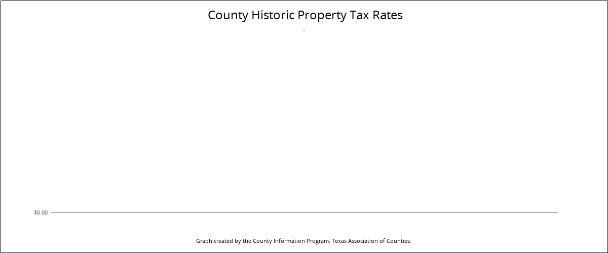 Bar chart showing county property tax rate by year.