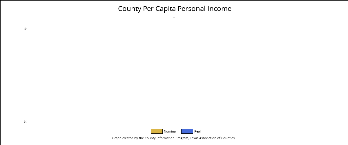 Bar chart showing income per capita by county.