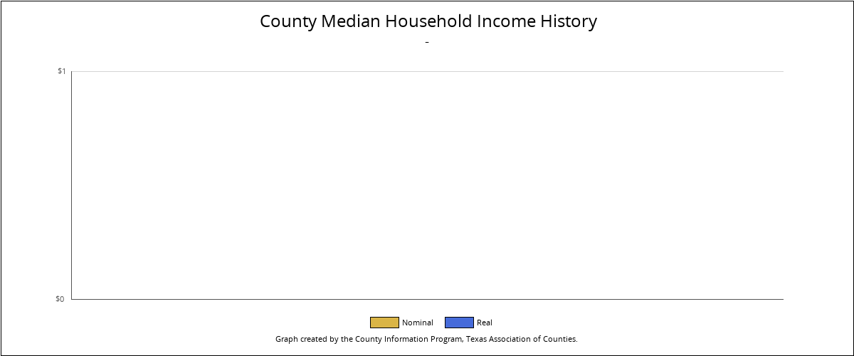 Bar chart showing median household income by county.