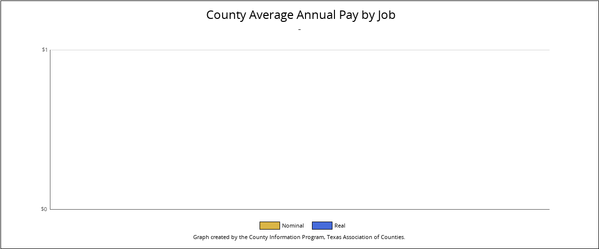 Bar chart showing average annual pay by county.