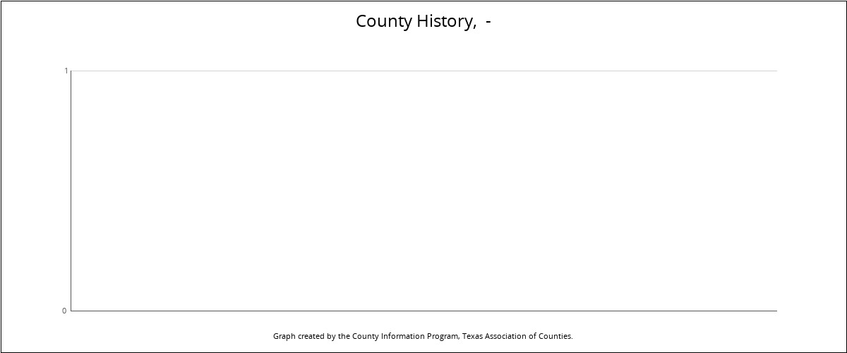 Bar chart showing county income and poverty by year.