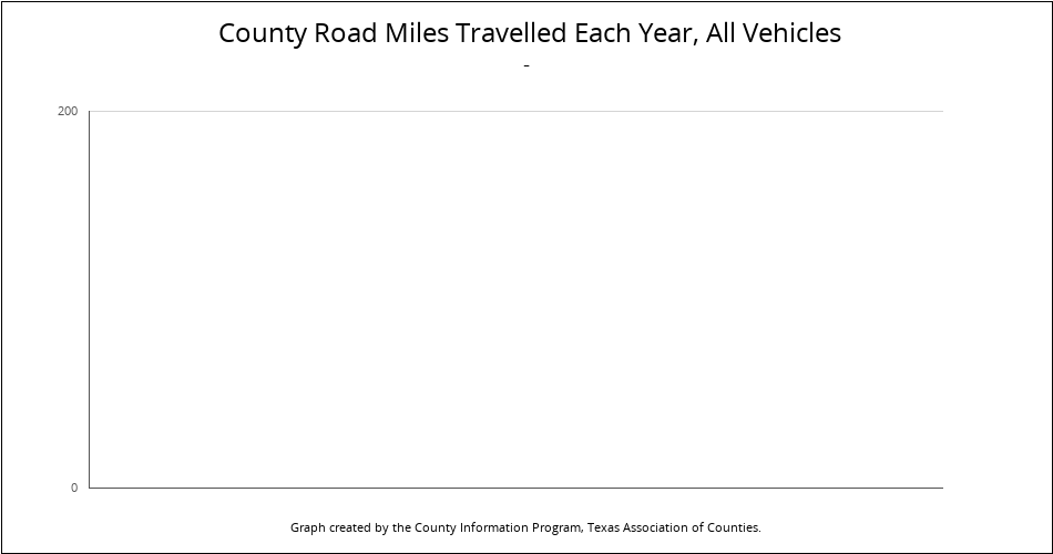 Bar chart showing miles travelled on county roads by year.
