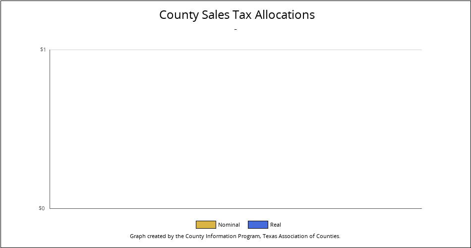 Bar chart showing county sales taxes by year.