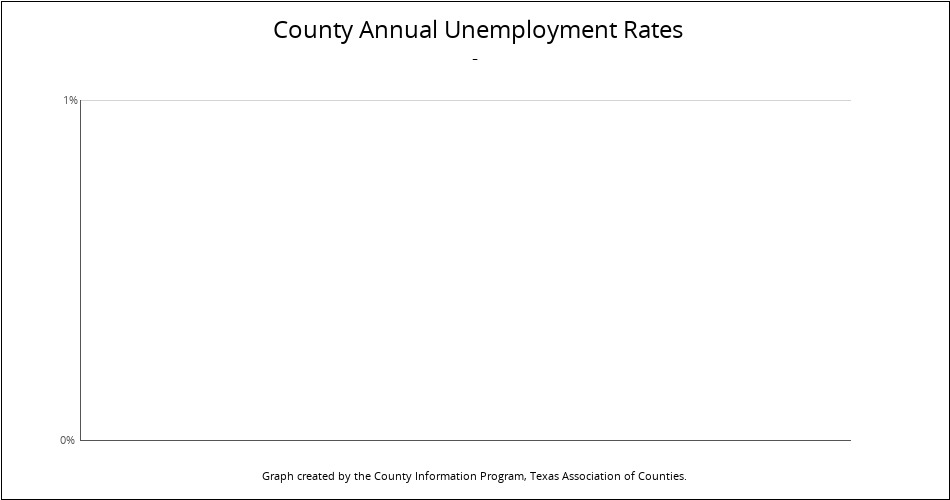 Bar chart showing annual unemployment rates by county.